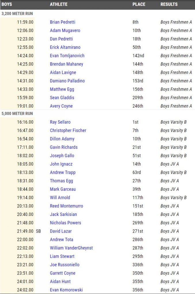 Boys Cross Country Romero, Hart, Sellaro battle heat to top times in