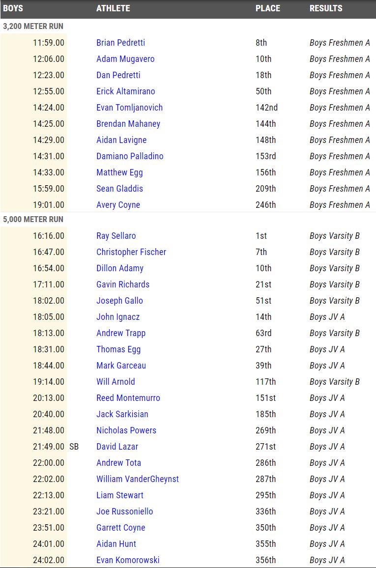 Boys Cross Country Romero, Hart, Sellaro battle heat to top times in