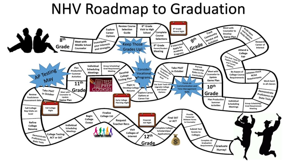 An image depicting the Roadmap to Graduation as a path with milestones in it.