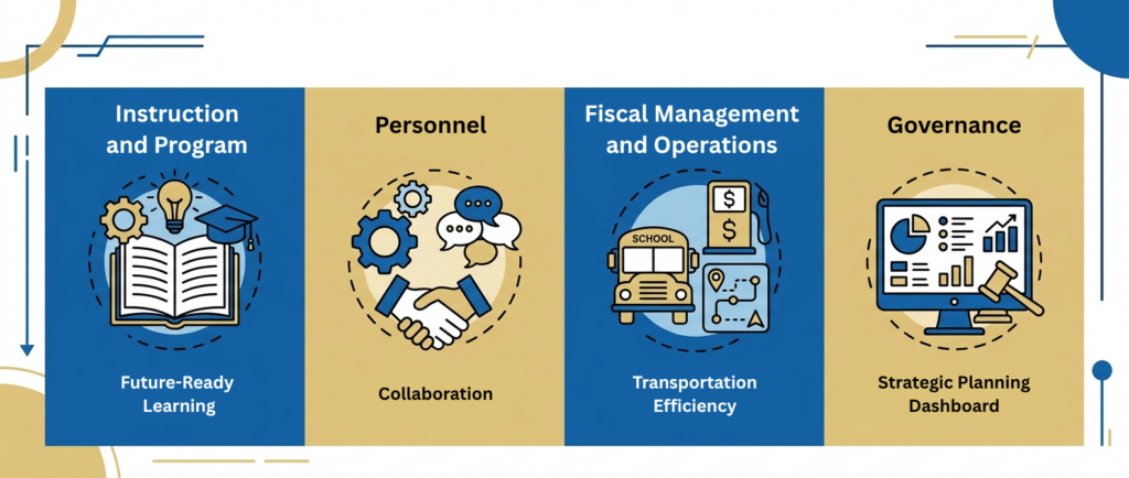 An Gemini generated infographic describing the main topics of the goals: future-ready learning for Instruction and Program; collaboration for Personnel; transportation efficiency for Fiscal Management; and strategic planning dashboard for Governance